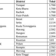 Kota bharu (also kota bahru or kota baru ) is the state capital of kelantan , on the east coast of peninsular malaysia. Pdf Physical Impact Of Sea Level Rise To The Coastal Zone Along The East Coast Of Peninsular Malaysia