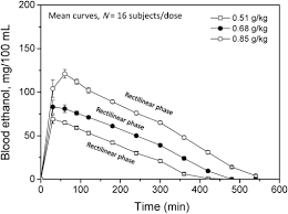 alcohol its absorption distribution metabolism and