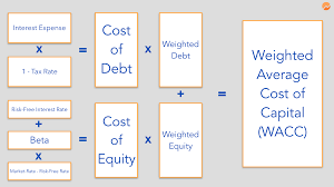 De marktbèta van een activum i wordt bepaald door (en kan het beste worden verkregen via) een lineaire regressie van het rendement van activum i op het rendement op de (doorgaans naar waarde. Cost Of Capital Definition Formula Calculation Examples Laptrinhx