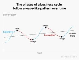 The basic business cycle can be loosely defined a series of economic expansions and contractions. What Is A Recession Definition Causes Duration And Effects