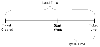 demystifying the difference between lead time takt time and