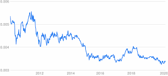 Rates for all countries, including canadian dollar, yen, euro, british pound, swiss franc, rand and more. Huf To Usd Converter Hungarian Forint To Us Dollar Exchange Rates Today Currency Converter