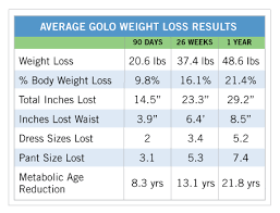 Golo Weight Loss Low Insulin Diet Golo Reviews Weight Loss
