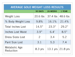 golo weight loss low insulin diet golo reviews weight loss