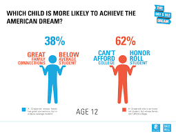 Which Child Is More Likely To Achieve The American Dream A Twelve Year Old With Great Family Connections Educational Infographic American Dream School Health