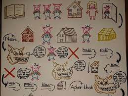 Setting, character, problem/solutioncompare and contrast: Three Little Pigs Story Map Teaching Resources