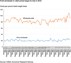 Usda Ers Ers Tracks Meat Prices At The Retail Wholesale