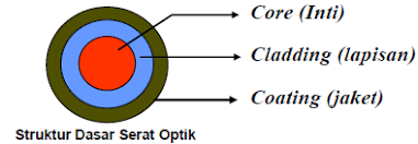 Check spelling or type a new query. Contoh Soal Tlj Kelas 11 Beserta Jawabannya Struktur Kabel Fiber Optic