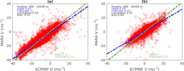 The course assists graduates to become responsible and. Amt Validation Of Wind Measurements Of Two Mesosphere Stratosphere Troposphere Radars In Northern Sweden And In Antarctica
