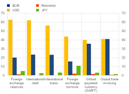 However, the foreign exchange rate applied in this preliminary calculation is the exchange rate prevailing at the time the simulation is made. The Euro S Global Role In A Changing World A Monetary Policy Perspective