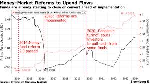 Money Funds Start Shuffling Assets Ahead of SEC Rule Changes - Bloomberg