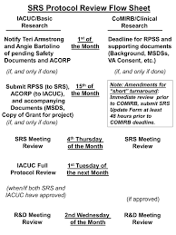 Srs Protocol Review Flow Chart