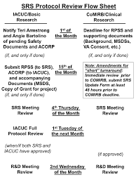 srs protocol review flow chart