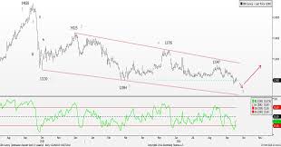 usd idr may re test recent lows