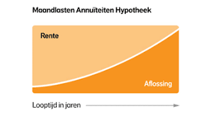 Verschillen Lineaire En Annuiteitenhypotheek Nn