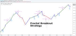 Fractal Breakout Strategy By Chartart By Chartart