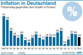 Energy prices made one of the. Inflation Deutschland Immoanleger
