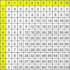 tables de multiplication simplifiees table de multiplication multiplication table de pythagore