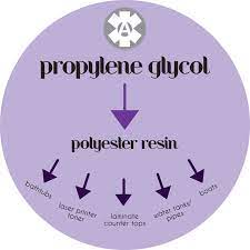 Alert To All With Propylene Glycol Allergy It S One Of The Co Stars In Polyester Resin Propylene Glycol Polyester Resin Fragrance Free Products