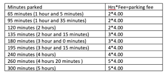 Solved Minutes Parked Hrs Fee Parking Fee 25 Minutes 0 Hour And 25 Minutes 1 5 00 05 Minutes 0 Hour And 5 Minutes 1 5 00 55 Minutes 0 Hours A Course Hero