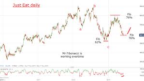 chart of the week a new ftse 100 stock to trade analysis