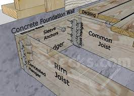 Ledger Board Attachment To A Solid Concrete Foundation Wall Deck Foundation Building A Deck Deck Stairs