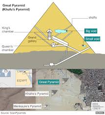 Big Void Identified In Khufu S Great Pyramid At Giza Pyramids Great Pyramid Of Khufu Khufu Pyramid