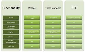 Difference Between Temp Table Table Variable And Cte