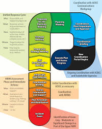 The Incident Command System A Framework For Rapid Response