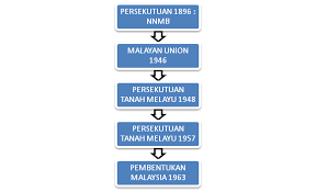 Orang melayu berjaya memujuk dan mendesak british menghidupkan semula dasar. Http Narasumbersejarahspm Blogspot Com 2013 03 Persekutuan Tanah Melayu Html