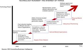 Iot Technology Roadmap Technology Roadmap Iot Knowledge Management
