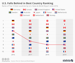 Chart U S Loses Most Ground In Best Country Ranking Statista