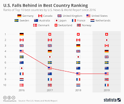 chart u s loses most ground in best country ranking statista