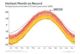 Crazy Eddie S Motie News Warmest August On Record So Far As Carbon Dioxide Records Wallpaper Funny Pink Coffee Mugs