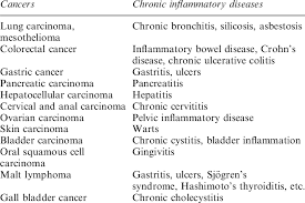 The first symptoms are variable but can include shortness of breath, chest pain or abdominal swelling. Cancers Associated With Chronic Inflammatory Diseases Download Table