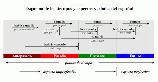 The Beautiful Simplicity Of Spanish Verbs In Chart Form Teach Yourself Spanish Learning Spanish Spanish Verbs Chart
