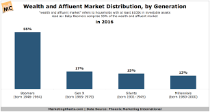 Boomers And Silents Represent 70 Of The Wealth And Affluent