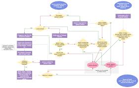 Process Flow Diagram Guidelines Wiring Diagrams