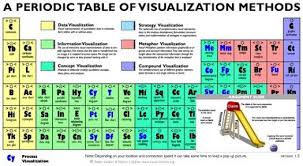 Visualization Is Not Periodic Period Visualisation Periodic Table Information Visualization