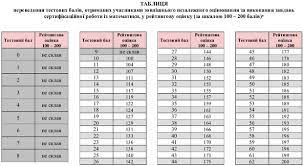 Так, на дпа результати переводять в оцінку від 1 до 12 балів. Viznacheno Rezultati Zno Z Matematiki Osvita Ua
