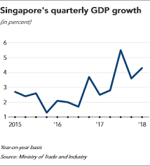 Gross domestic product (gdp) is a monetary measure of the market value of all the final goods and services produced in a specific time period. Singapore Tightens Monetary Policy For First Time In 6 Years Nikkei Asia