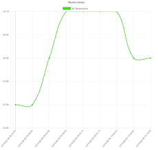 Chart Js Line Chart Is Cut Off At The Top Stack Overflow