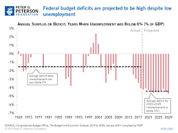 Cbo Report Highlights Unsustainable Fiscal Outlook