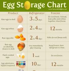 Egg Storage Chart Fyi As Long As The Eggs Are Usda Eggs