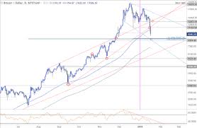 bitcoin live price dailyfx bluetooth bitcoin graph sek