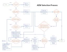 Selection Process For Aem Equipment Medwrench