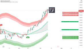 Designs, manufactures, and markets smartphones, personal computers, tablets, wearables, and accessories worldwide. Aapl Stock Price Apple Chart Tradingview Uk