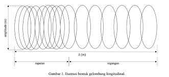Gelombang transversal bisa dapat kamu lihat pada gelombang air. Gelombang Transversal Dan Gelombang Longitudinal Beserta Penerapannya Kumparan Com