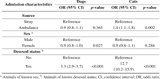 Check spelling or type a new query. Results Of A Multivariate Logistic Regression Model Describing The Odds Download Table