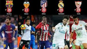By clicking on detailed, you can see each coach's preferred system of play and the number of players they have used in the current season. Laliga Best Salaries Laliga Best Salaries Lionel Messi Received Awards As The